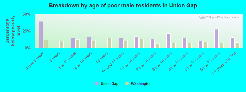 Breakdown by age of poor male residents in Union Gap