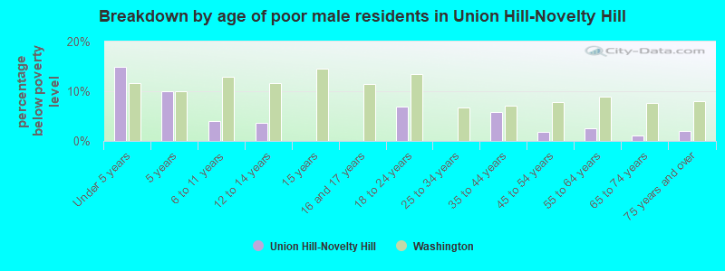 Breakdown by age of poor male residents in Union Hill-Novelty Hill