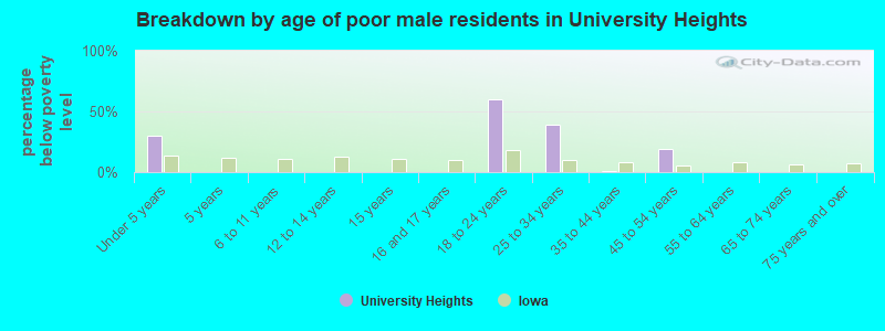 Breakdown by age of poor male residents in University Heights