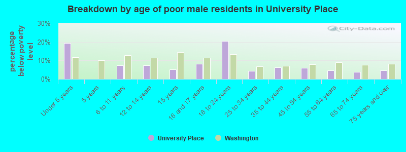 Breakdown by age of poor male residents in University Place