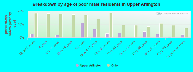 Breakdown by age of poor male residents in Upper Arlington