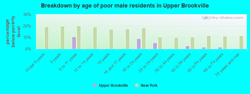 Breakdown by age of poor male residents in Upper Brookville