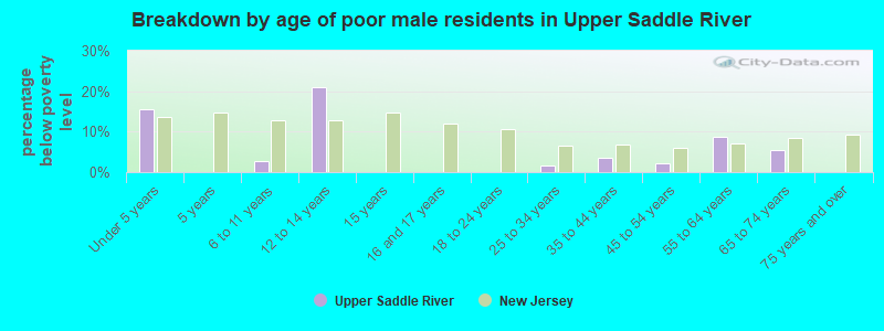Breakdown by age of poor male residents in Upper Saddle River