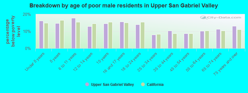 Breakdown by age of poor male residents in Upper San Gabriel Valley