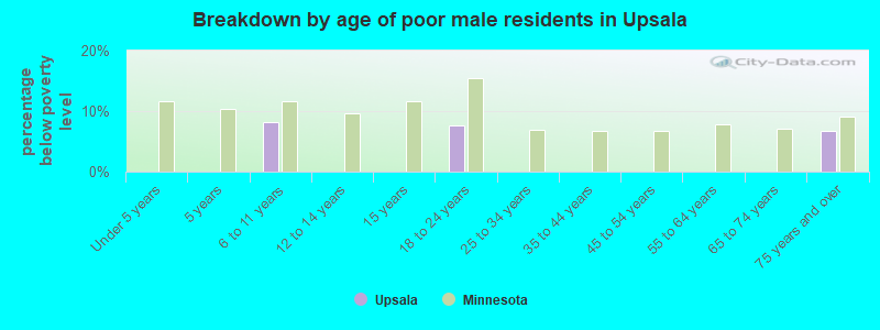 Breakdown by age of poor male residents in Upsala