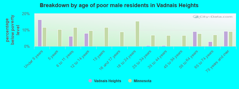Breakdown by age of poor male residents in Vadnais Heights