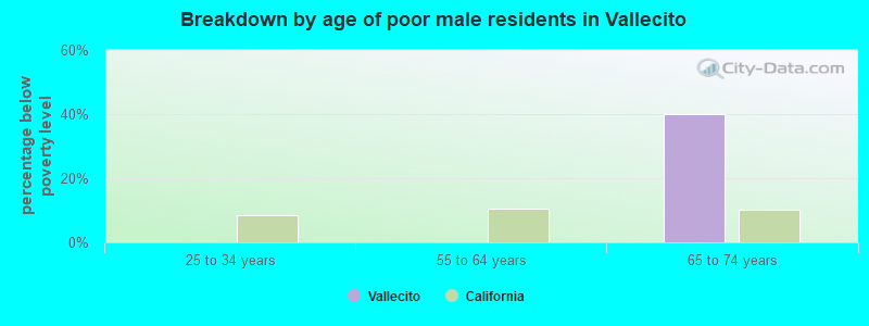 Breakdown by age of poor male residents in Vallecito