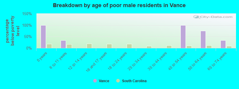 Breakdown by age of poor male residents in Vance