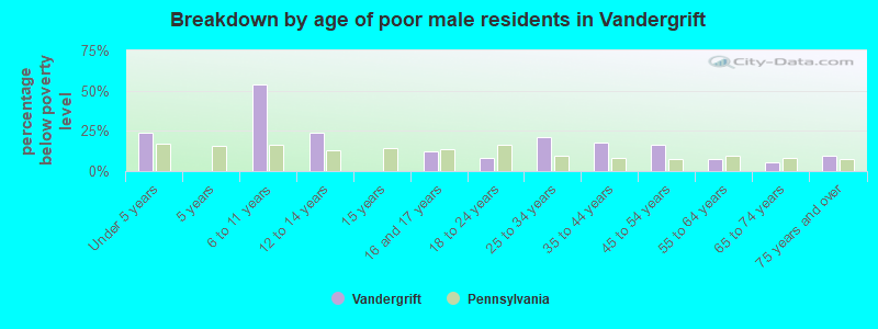 Breakdown by age of poor male residents in Vandergrift