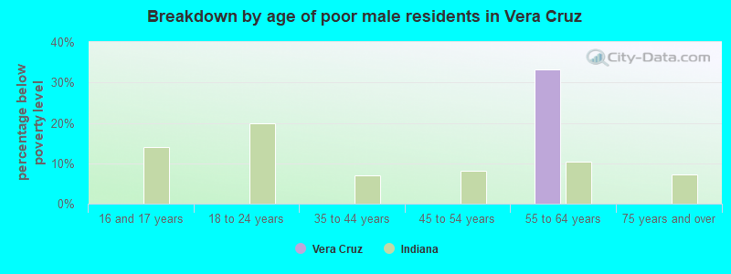 Breakdown by age of poor male residents in Vera Cruz