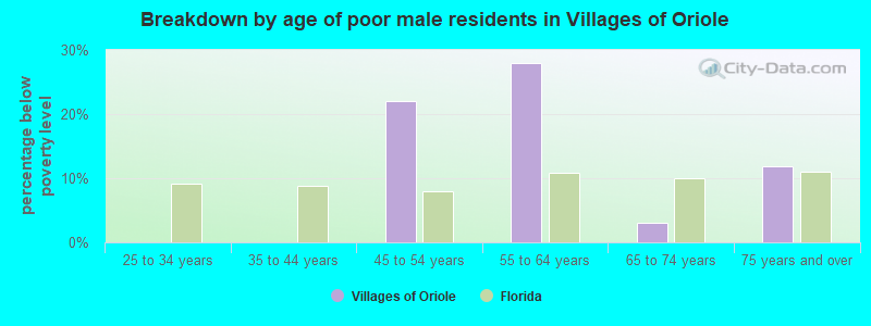 Breakdown by age of poor male residents in Villages of Oriole