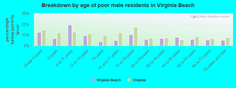 Breakdown by age of poor male residents in Virginia Beach
