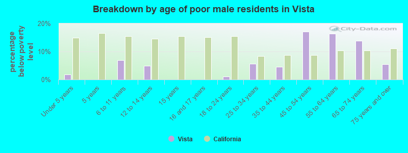 Breakdown by age of poor male residents in Vista