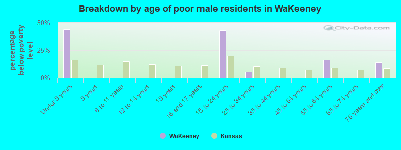 Breakdown by age of poor male residents in WaKeeney