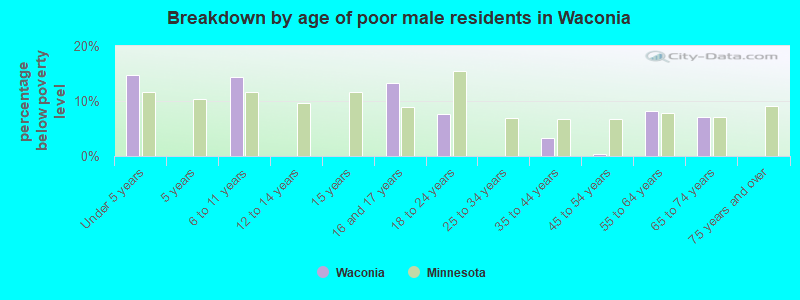 Breakdown by age of poor male residents in Waconia