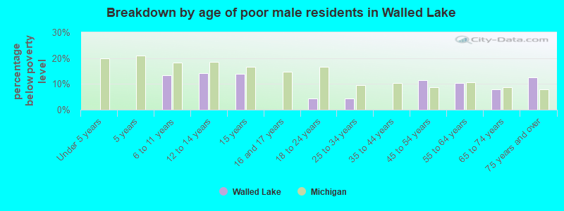 Breakdown by age of poor male residents in Walled Lake