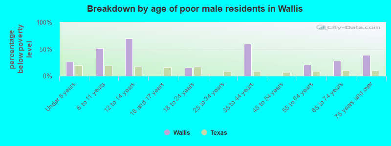Breakdown by age of poor male residents in Wallis