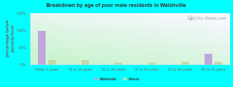 Breakdown by age of poor male residents in Walshville