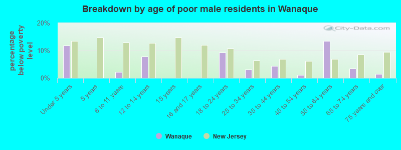 Breakdown by age of poor male residents in Wanaque