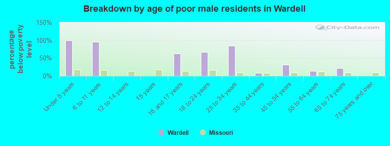Breakdown by age of poor male residents in Wardell