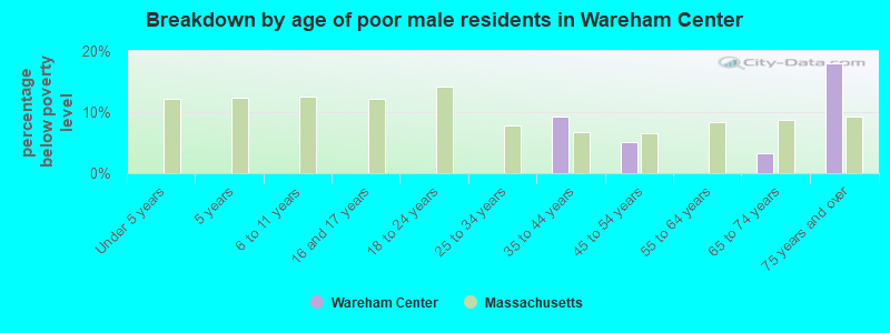 Breakdown by age of poor male residents in Wareham Center