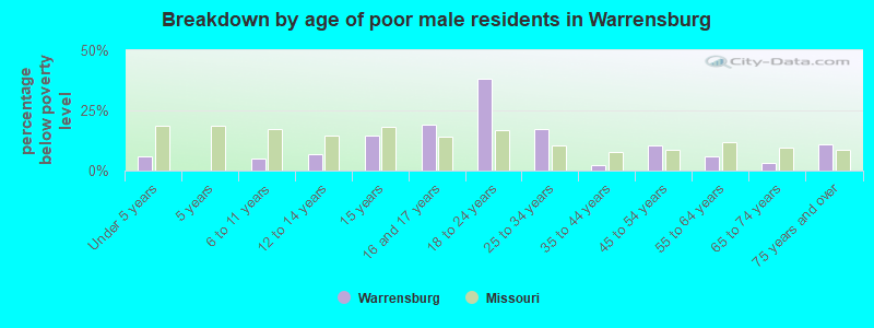 Breakdown by age of poor male residents in Warrensburg