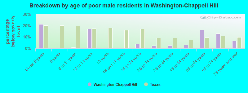 Breakdown by age of poor male residents in Washington-Chappell Hill