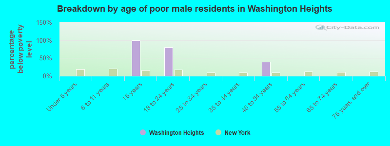 Breakdown by age of poor male residents in Washington Heights