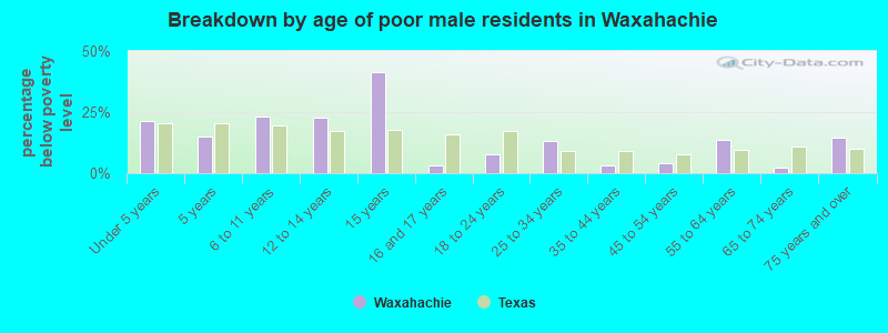 Breakdown by age of poor male residents in Waxahachie