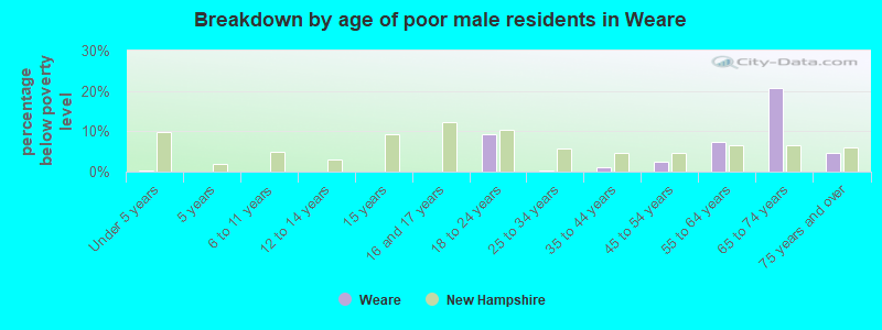 Breakdown by age of poor male residents in Weare