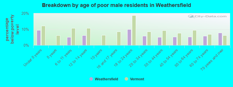 Breakdown by age of poor male residents in Weathersfield