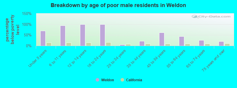 Breakdown by age of poor male residents in Weldon