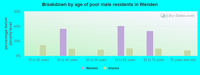 Breakdown by age of poor male residents in Wenden