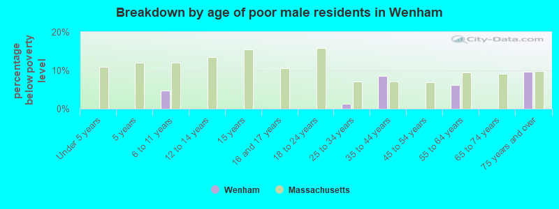 Breakdown by age of poor male residents in Wenham