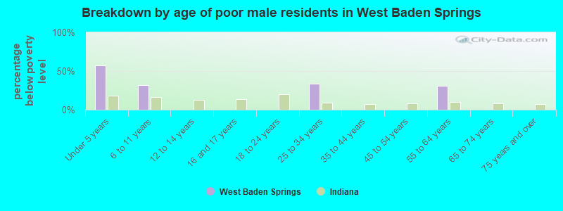 Breakdown by age of poor male residents in West Baden Springs