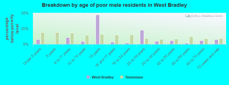 Breakdown by age of poor male residents in West Bradley