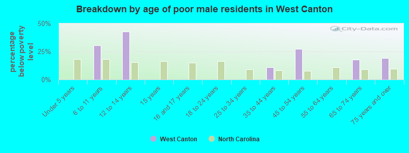 Breakdown by age of poor male residents in West Canton
