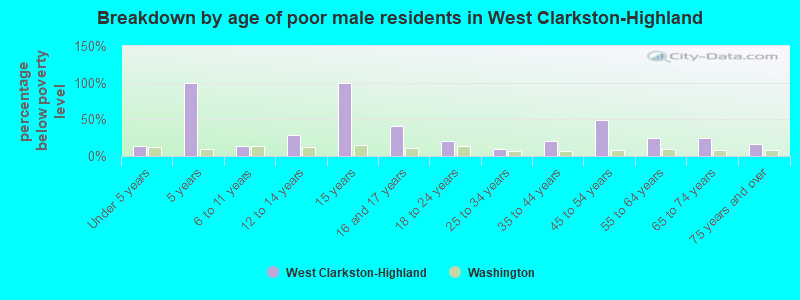 Breakdown by age of poor male residents in West Clarkston-Highland