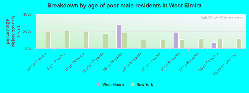 Breakdown by age of poor male residents in West Elmira