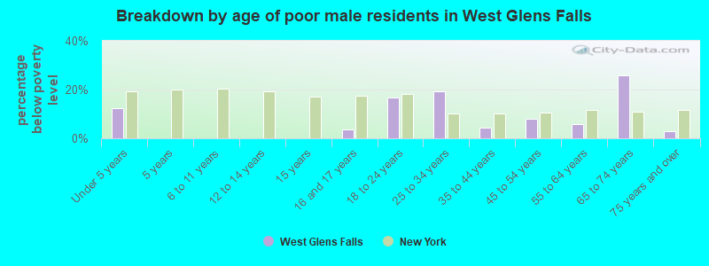 Breakdown by age of poor male residents in West Glens Falls