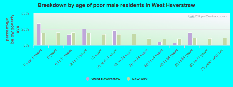Breakdown by age of poor male residents in West Haverstraw