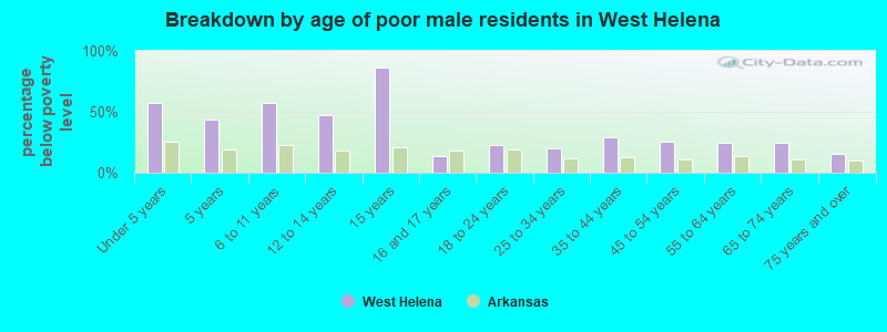 Breakdown by age of poor male residents in West Helena