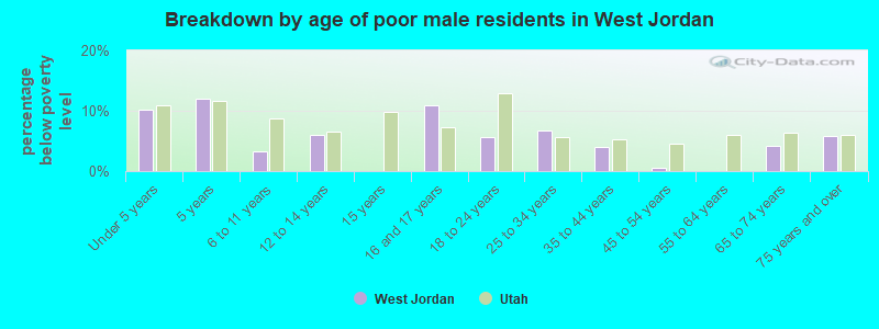 Breakdown by age of poor male residents in West Jordan