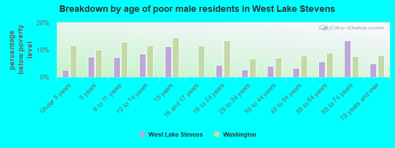 Breakdown by age of poor male residents in West Lake Stevens