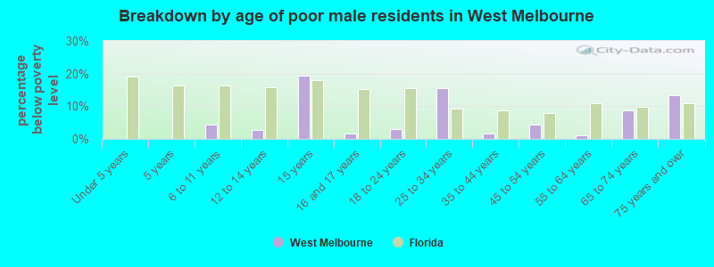 Breakdown by age of poor male residents in West Melbourne