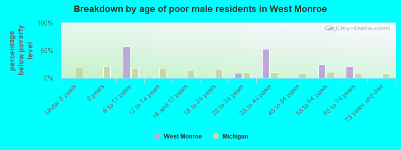 Breakdown by age of poor male residents in West Monroe