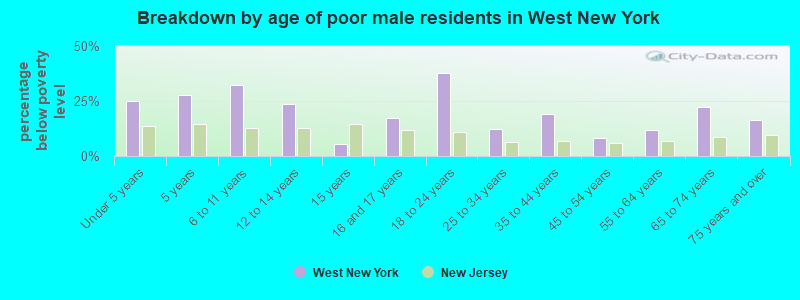 Breakdown by age of poor male residents in West New York