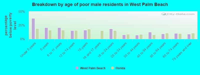 Breakdown by age of poor male residents in West Palm Beach