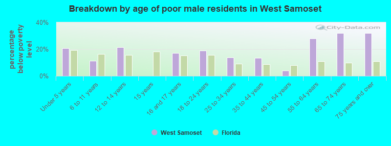 Breakdown by age of poor male residents in West Samoset