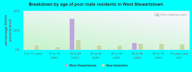 Breakdown by age of poor male residents in West Stewartstown